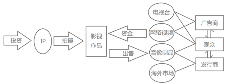 深入影視制作的上游，從業內人士的視角解析IP產業        